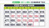 【新型コロナ】県内661人感染 1人死亡 5日連続で感染者数は前週の同じ曜日下回る(静岡県) | 静岡のニュース | SBSNEWS | 静岡放送