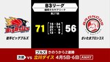 バスケットボールB3 岩手ビッグブルズはさいたまブロンコスにホームで2連勝|TBS NEWS DIG