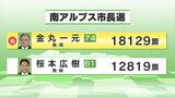 南アルプス市長選 現職の金丸一元氏が3期目の当選を果たす 山梨 | 山梨のニュース | UTYテレビ山梨