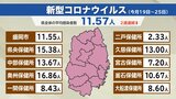 定点あたりの新型コロナ11.57人、インフルエンザ12.77人でともに2週連続減少 2月19日~25日の岩手 小康状態も移動多い年度末前に感染対策徹底を県呼びかけ|TBS NEWS DIG