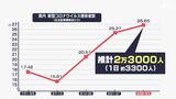 新型コロナ 感染拡大警報レベル 静岡県内の感染者推計で1日あたり3300人に | 静岡のニュース | SBSNEWS | 静岡放送