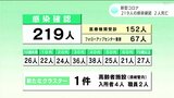 新型コロナ 高知県内で219人感染確認 2人死亡 | 高知のニュース・天気|KUTV NEWS | KUTVテレビ高知