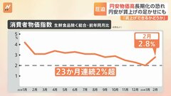 「生ハムは価格が1.5倍」家計を圧迫…“日銀利上げ”も円安の歯止めにならず　消費者物価指数が前年比2.8％上昇| TBS CROSS DIG with Bloomberg