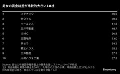 キーエンスでは男性の４割止まり、日本企業の男女賃金格差縮まらず| TBS CROSS DIG with Bloomberg