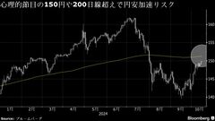 １ドル＝150円突破迫り介入警戒感が浮上、200日線超えで円安加速も| TBS CROSS DIG with Bloomberg