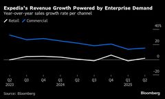 エクスペディアが通期見通し引き上げ、予約好調で－時間外で株価上昇| TBS CROSS DIG with Bloomberg