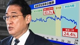 自民支持率が“政権交代前”と同水準に…世論調査でわかったいくつもの“異変” JNN世論調査解説|TBS NEWS DIG