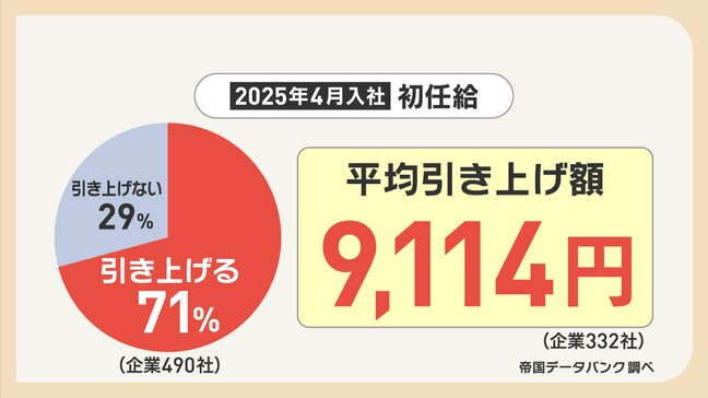 「親にごちそうしたい」初任給の使いみちは? 引き上げアップ相次ぐ中、先輩社員は「仕方ない」「差がほとんどない」|TBS NEWS DIG