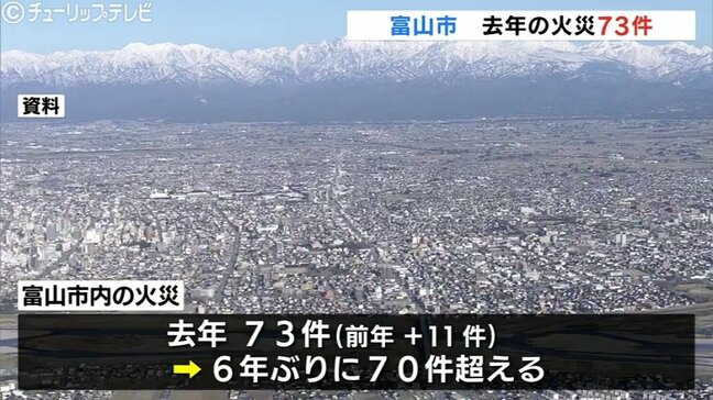 富山市の火災6年ぶりに70件超える　リチウムイオン電池原因も増加　住宅火災で6人が死亡|TBS NEWS DIG