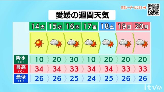 14日（火）も強い日差しと猛烈な暑さ続く　熱中症警戒アラート発表　愛媛|TBS NEWS DIG