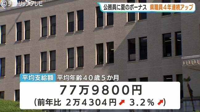富山県職員に夏のボーナス 平均支給額は約78万円で4年連続の増加 2.325か月分 知事は329万9000円|TBS NEWS DIG