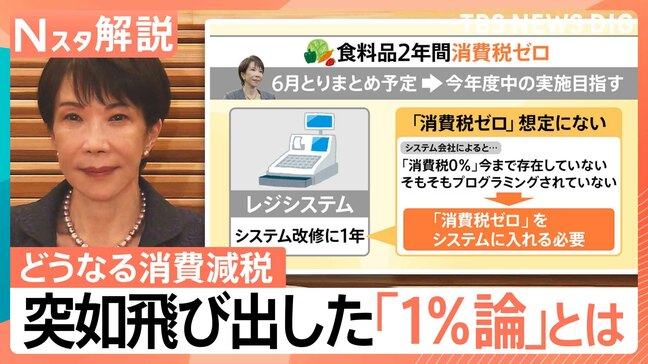 新たに「消費税1%論」も…一体、どういうこと?レジシステムは「消費税ゼロ想定せず」食料品消費税の現在地【Nスタ解説】|TBS NEWS DIG