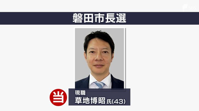 任期満了に伴う磐田市長選挙 現職・草地博昭氏が再選果たす 投票率は55.70%で前回を下回り合併後で過去最低に=静岡【速報】|TBS NEWS DIG