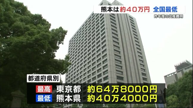 出産費用 全国平均は約52万円 熊本が約40万4000円で最低 厚生労働省発表|TBS NEWS DIG