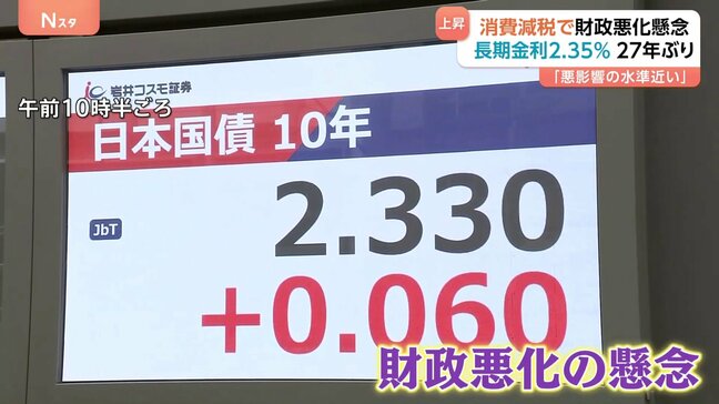 上昇止まらず…長期金利2.35% 27年ぶりの高水準 「悪影響を及ぼす水準も近い」市場関係者は警戒感|TBS NEWS DIG