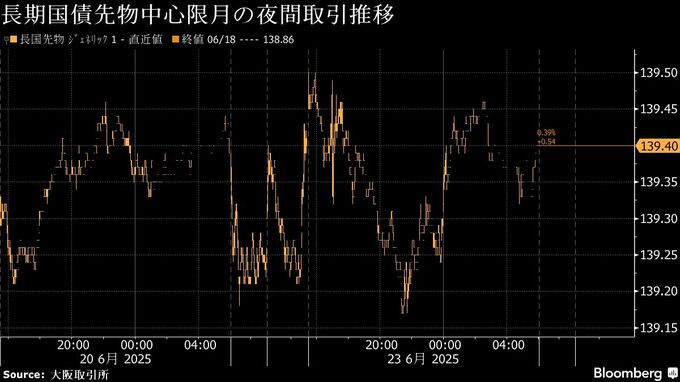債券は上昇へ、リスク回避の買い先行－あすの20年債入札は重しに