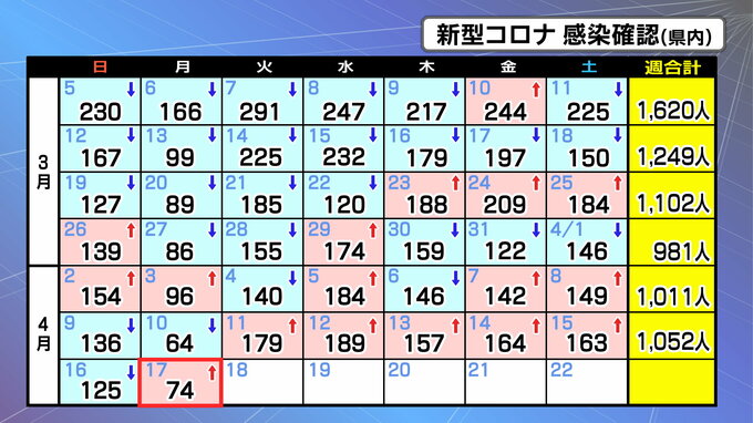 新型コロナ感染者数74人確認「前週比＋10人」宮城　|　宮城のニュース│tbc NEWS│tbc東北放送