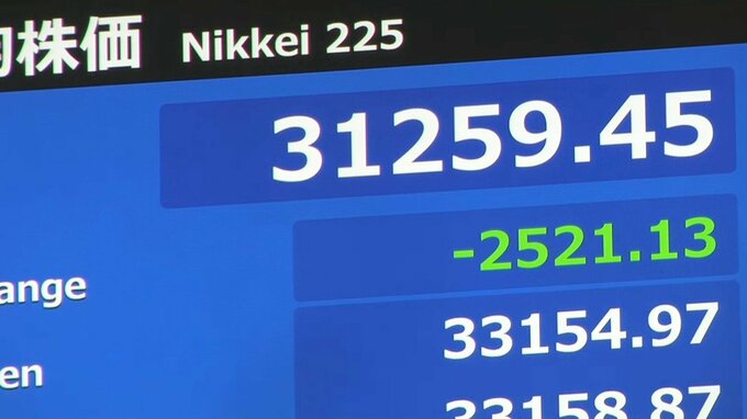 【速報】日経平均株価 午後も2500円前後の下落で推移|TBS NEWS DIG