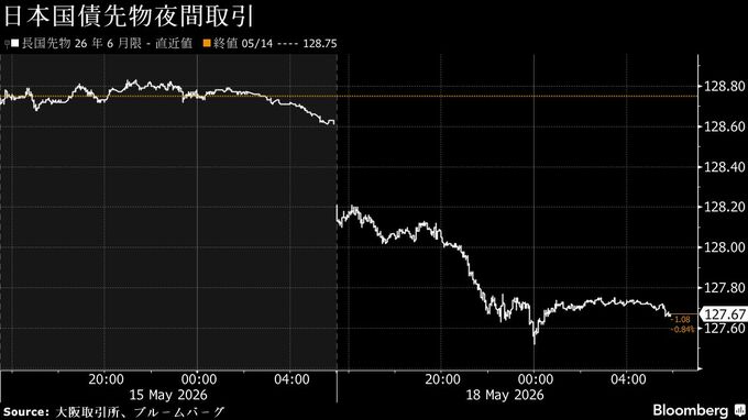 債券は大幅下落へ、インフレ懸念で世界的金利上昇－円は158円台後半