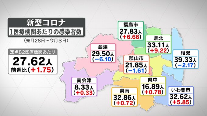 学級閉鎖、臨時休校も　新型コロナ11週連続で増加　福島・6日発表　|　福島のニュース│TUF