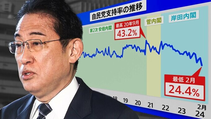 自民支持率が“政権交代前”と同水準に…世論調査でわかったいくつもの“異変”　JNN世論調査解説|TBS NEWS DIG