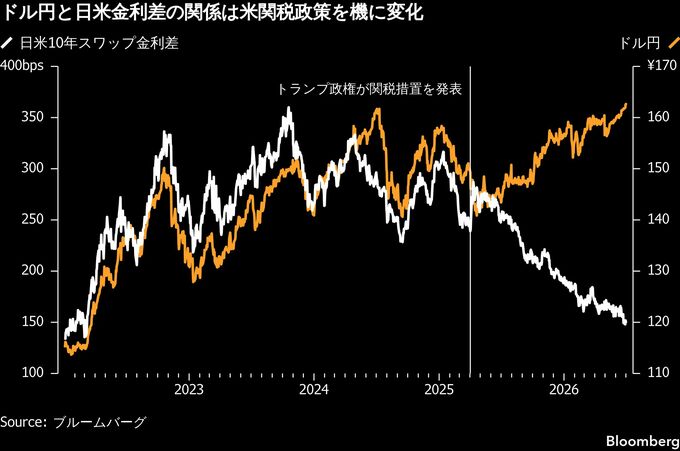 歴史的円安で金利との相関変化、従来の経験則通用せず－みずほ銀