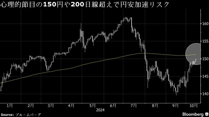 １ドル＝150円突破迫り介入警戒感が浮上、200日線超えで円安加速も
