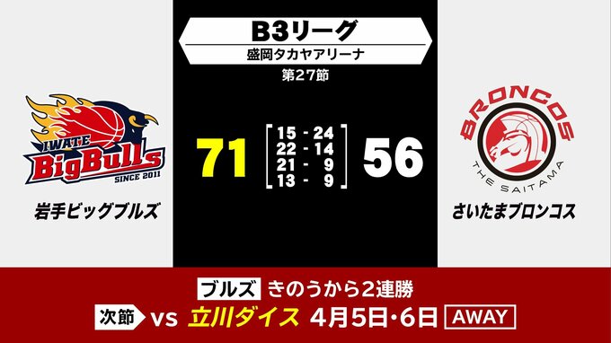 バスケットボールＢ３　岩手ビッグブルズはさいたまブロンコスにホームで２連勝|TBS NEWS DIG