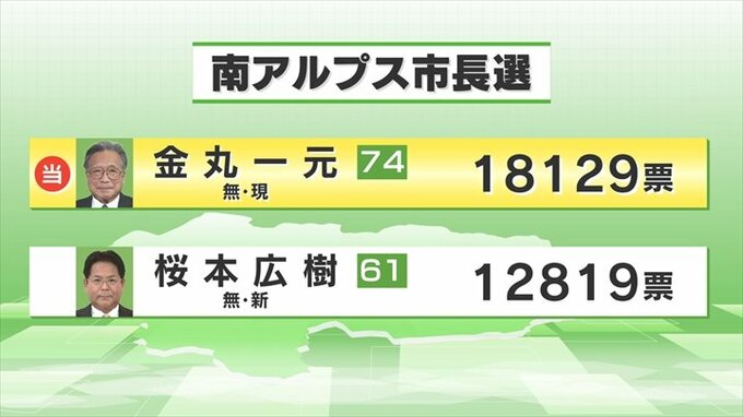 南アルプス市長選　現職の金丸一元氏が3期目の当選を果たす　山梨　|　山梨のニュース | ＵＴＹテレビ山梨