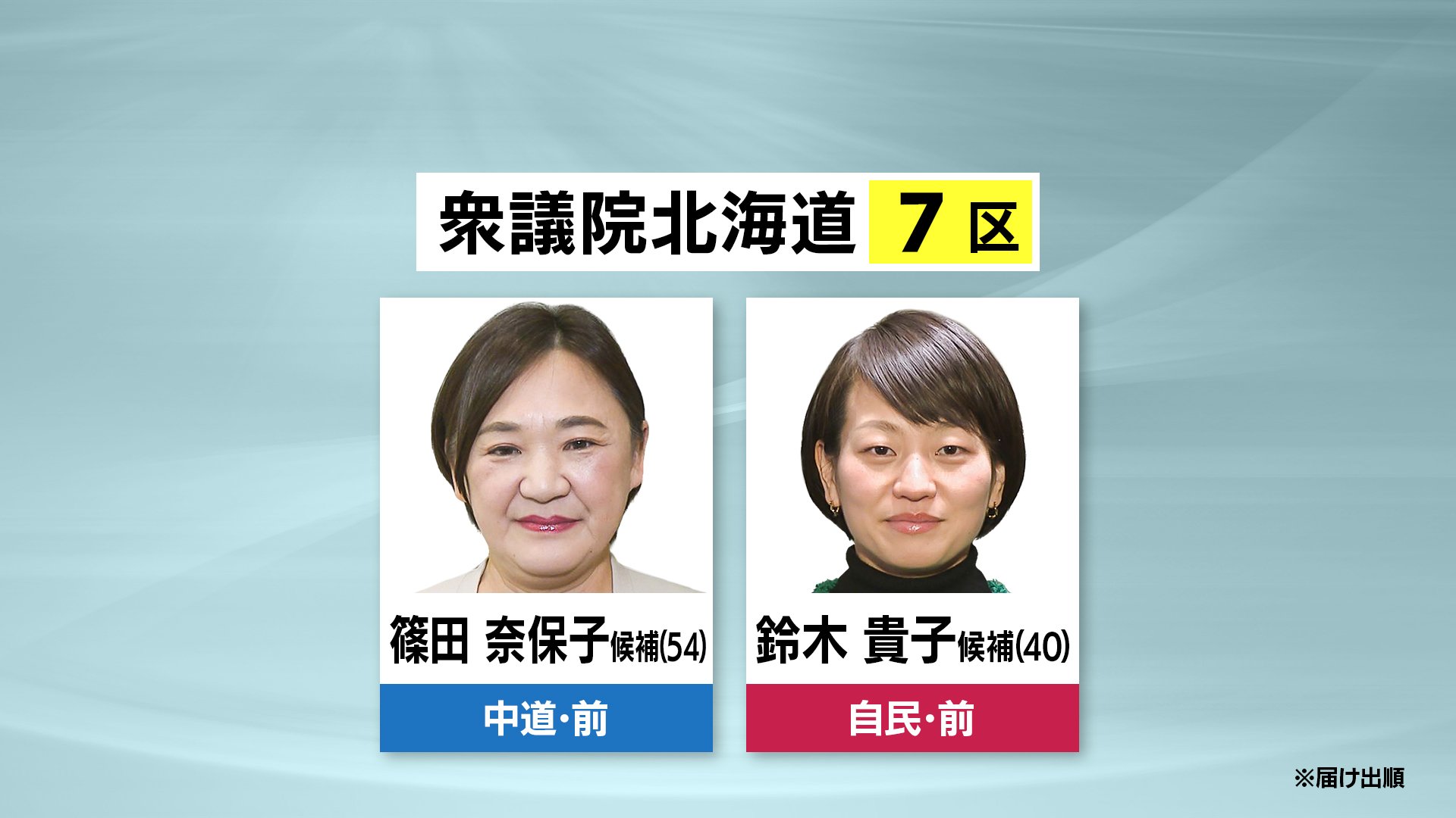 衆議院選挙2026「中道×自民」北海道7区は中道・前職の篠田奈保子氏