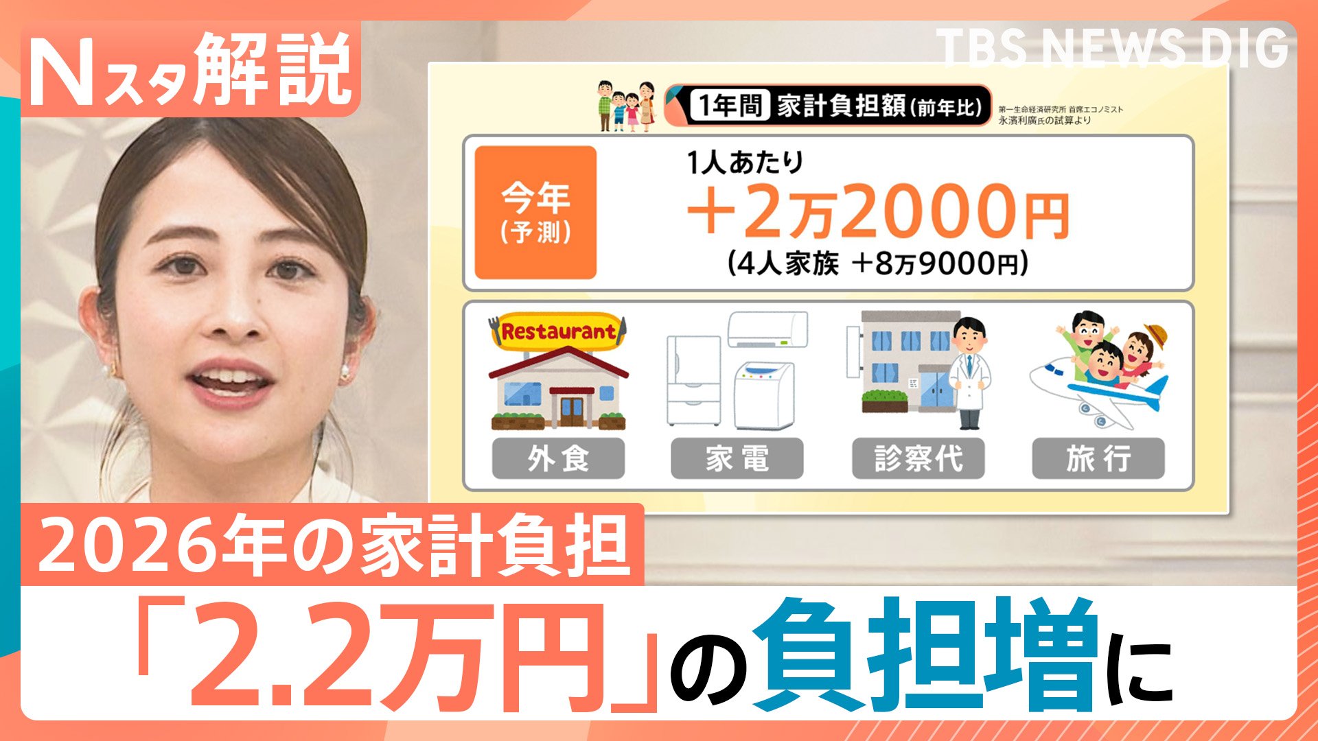 家計負担「2.2万円増」と試算 小麦・光熱費は低下の兆しも… JR東は運賃