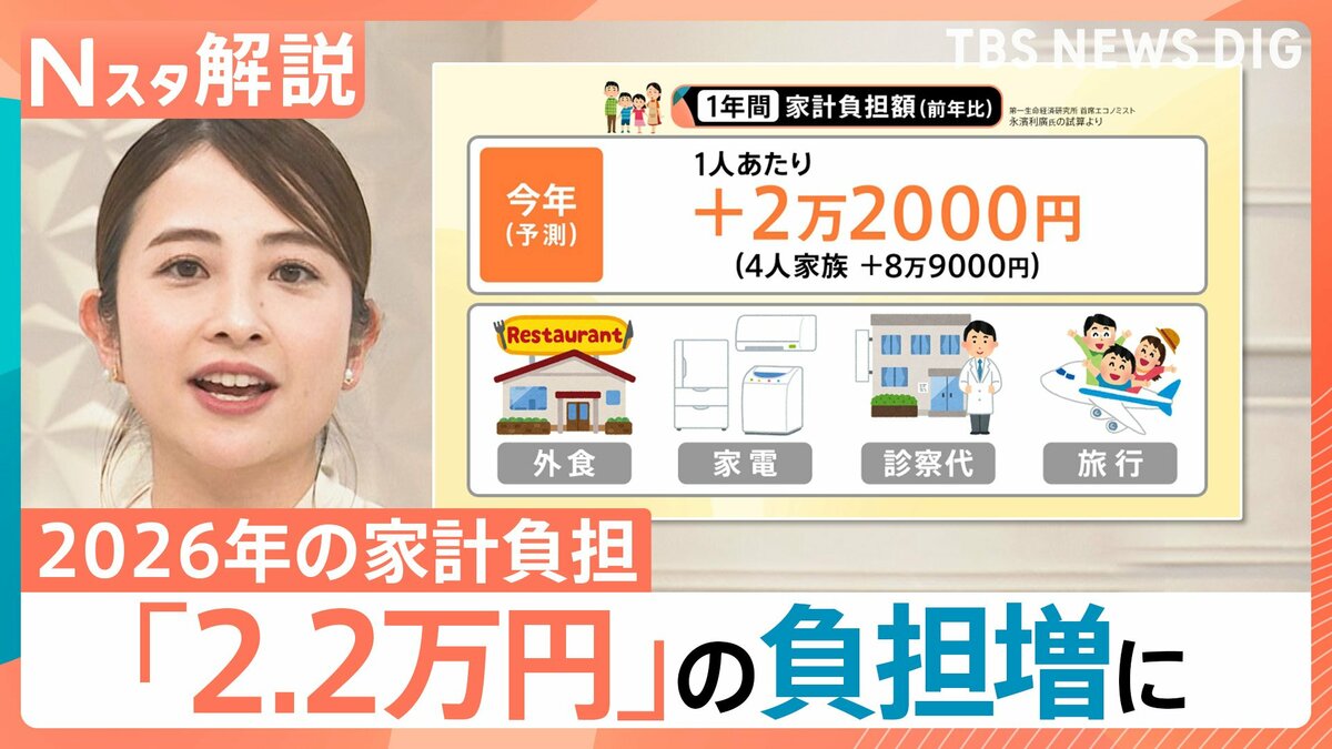 家計負担「2.2万円増」と試算 小麦・光熱費は低下の兆しも… JR東は運賃