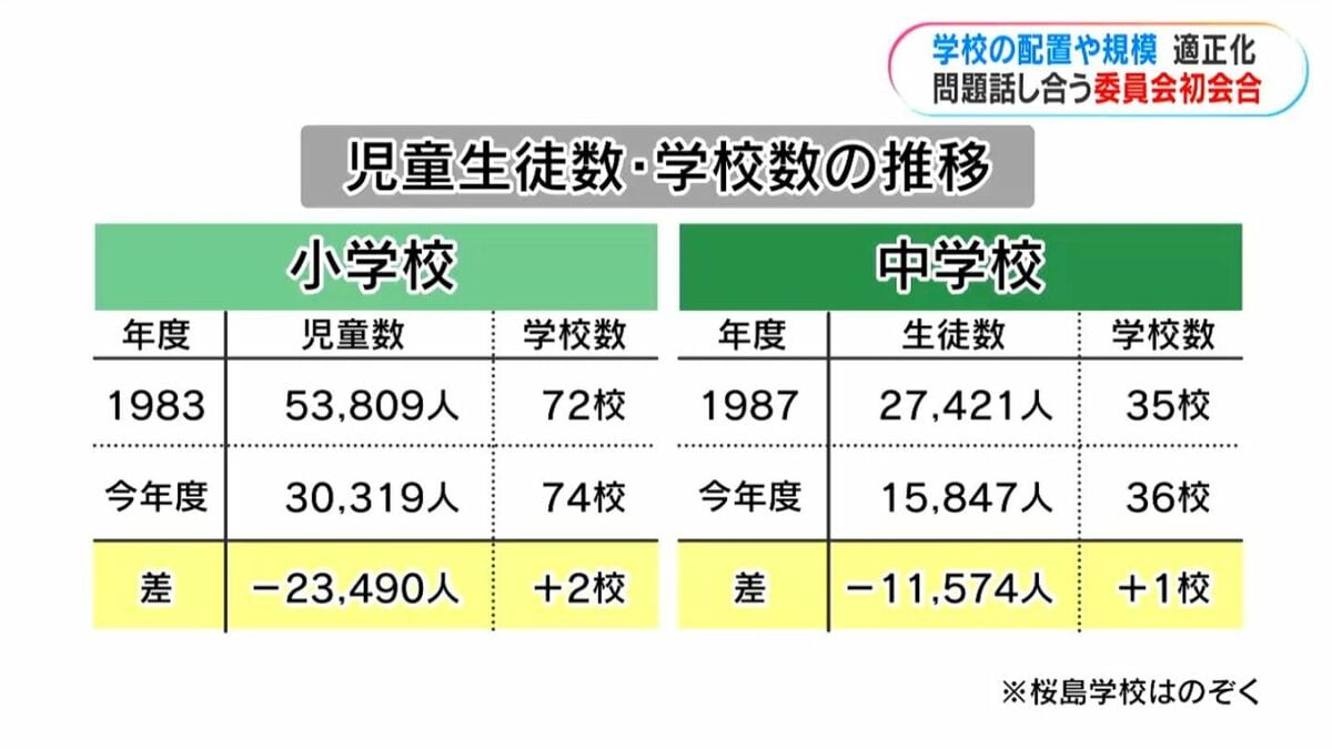 小中学校の統廃合加速か？鹿児島市立43校「適正化」の検討対象 かつて
