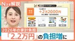 家計負担「2.2万円増」と試算　小麦・光熱費は低下の兆しも… JR東は運賃値上げへ【Nスタ解説】|TBS NEWS DIG
