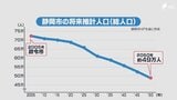 「これからの取組みを加速させるべき強い警鐘」静岡市の人口減少率が全国の政令市ワーストに 総務省が国勢調査の速報値を公表|TBS NEWS DIG