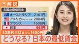 【賃上げ】体力のない会社も残す?どうなる日本の最低賃金 厚切りジェイソンさん「みんな体力のある企業に勤めようぜが一番ハッピー」【Nスタ解説】|TBS NEWS DIG