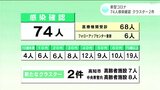 新型コロナ 高知県内で新たに74人感染確認 クラスター2件 | 高知のニュース・天気|KUTV NEWS | KUTVテレビ高知