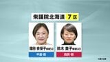 衆議院選挙【北海道7区】第一声フル動画とアンケートから訴えを可視化…中道・篠田氏、自民・鈴木氏|TBS NEWS DIG