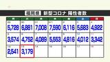 新型コロナ陽性(13日)福岡県3179人、佐賀県874人|TBS NEWS DIG