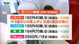“全国4番目の高さ”レギュラーガソリン3週ぶりの値上がり | 山形のニュース│TUYテレビユー山形