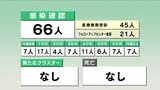 「全国的には減少幅が緩やかに…次の感染拡大への注意必要」新型コロナ高知県内で66人感染確認|TBS NEWS DIG