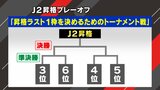 「J2昇格プレーオフ」その仕組みは…福島ユナイテッドFCはプレーオフ進出「ほぼ確実」に【J3】　|　福島のニュース│TUF