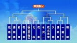 夏の高校野球岩手大会、組み合わせ抽選会行われる 花巻東は「盛岡農と岩泉の勝者」と初戦 盛岡大附属は「盛岡中央対盛岡三」の勝者との初戦決まる | IBC NEWS | IBC岩手放送