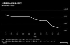 投信の報酬率じわり低下、アクティブに波及か－｢オルカン｣が火付け役| TBS CROSS DIG with Bloomberg