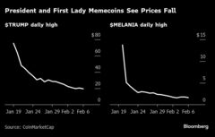 トランプ氏とメラニア夫人のミームコイン、ピークから大幅下落| TBS CROSS DIG with Bloomberg