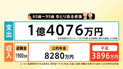 老後2000万円問題」が「1238万円」になったワケ “ゆとりある老後”には1