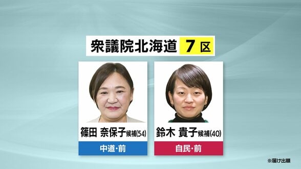 衆議院選挙2026「中道×自民」北海道7区は中道・前職の篠田奈保子氏「なんかおかしい社会がおかしい」自民・前職の鈴木貴子氏「使って使って使い倒してください」 | 北海道のニュース|HBC北海道放送
