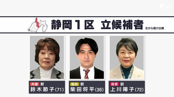 【静岡1区・演説フル動画】候補者が公示日に訴えたこと 共産・鈴木氏、国民・柴田氏、自民・上川氏【衆院選2026】 | 静岡のニュース | SBSNEWS | 静岡放送