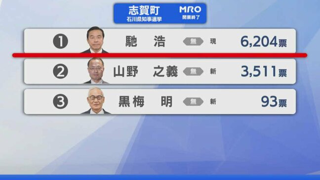 【選挙速報】石川県知事選挙 志賀町の開票状況(開票終了)|TBS NEWS DIG