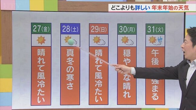 27日は晴れても風が冷たい一日になる予想 年末年始のお天気状況も含め 気象予報士が解説 山梨 【天気】|TBS NEWS DIG